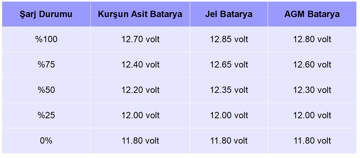 AGM akü değerini baz alırsak ve belirtilen voltajı x2 yaparsak 24v için