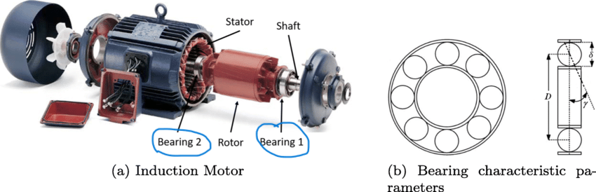 a-Induction-motor-b-Bearing-characteristic-parameters.png