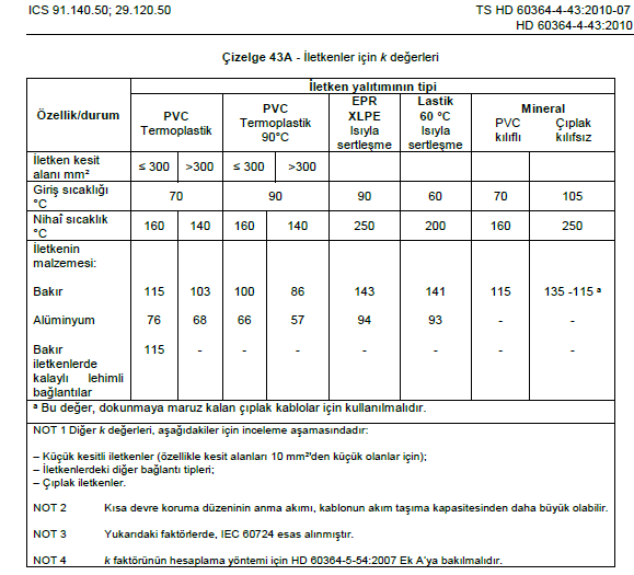 Kabloların Kısa Devre Hesaplamasındaki K katsayıları.png