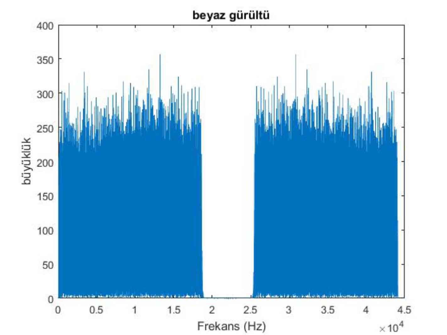 Matlab beyaz gürültü FFT.jpg