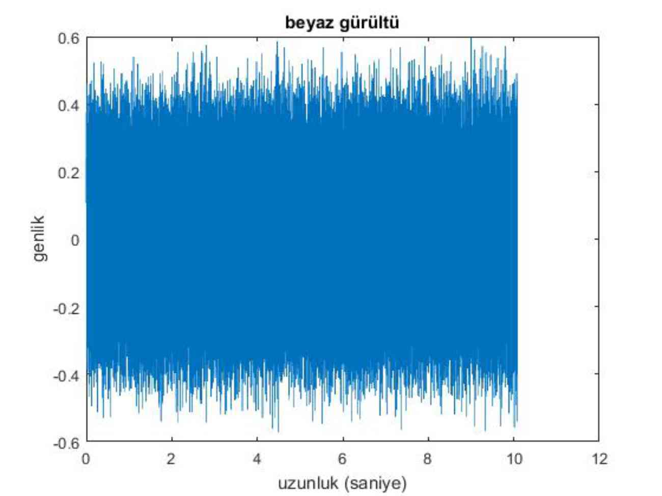 Matlab beyaz gürültü spektrum.jpg