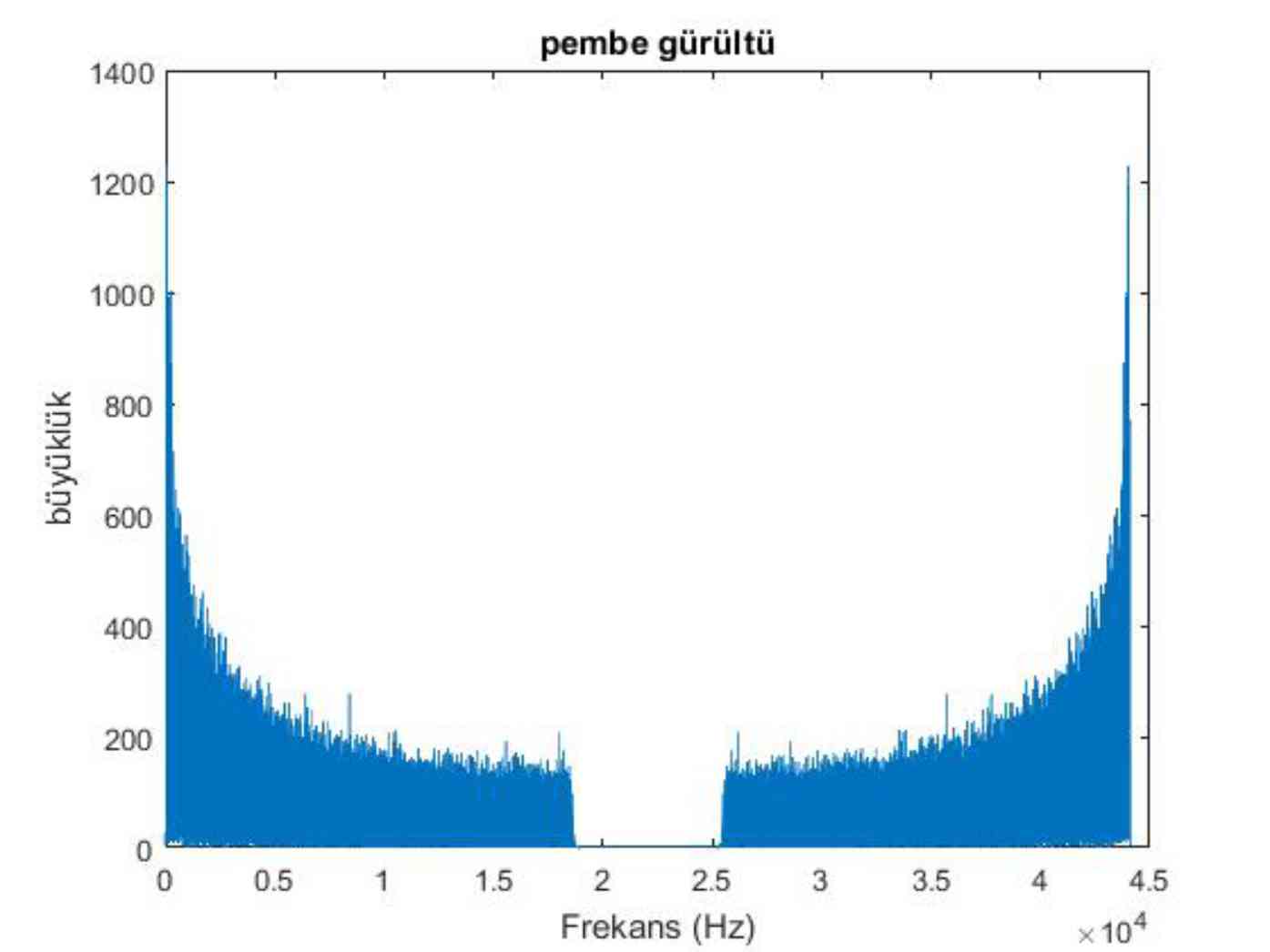 matlab pembe gürültü FFT.jpg