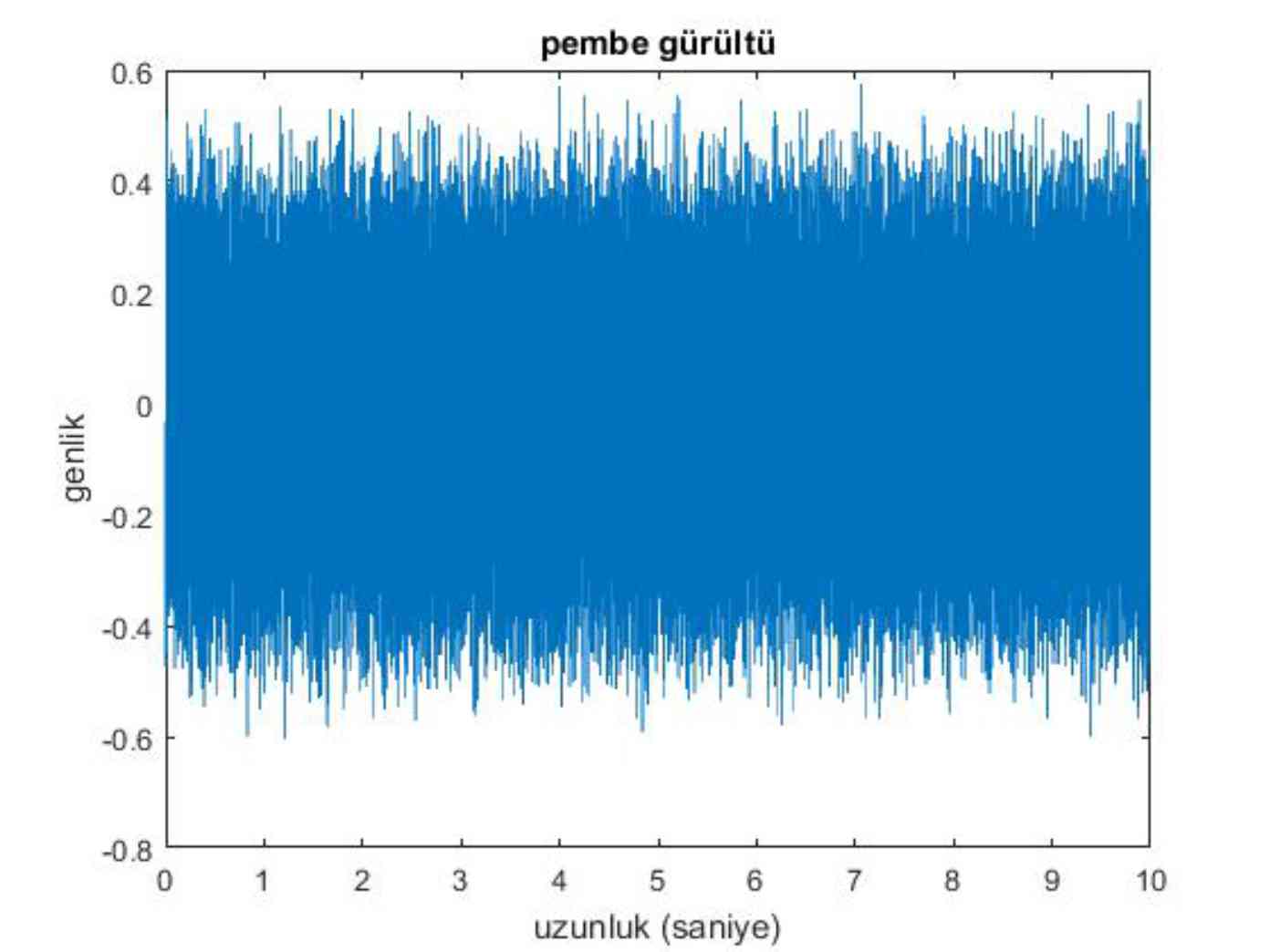 Matlab pembe gürültü spektrum.jpg