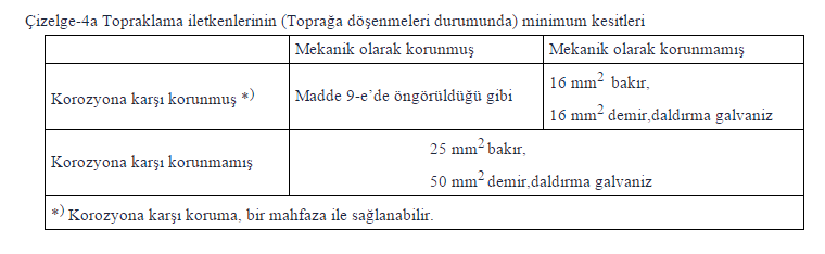 Topraklama İletkenlerinin Minimum Kesitleri Çizelge-4a.png