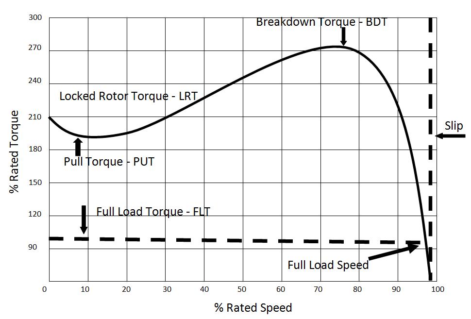 Torque-Speed_Curve_for_a_typical_AC_motor.jpg