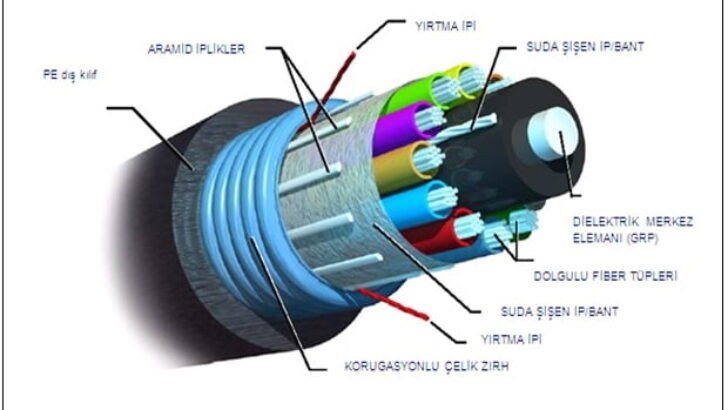 Fiber Optik Kablolar ve Standartları