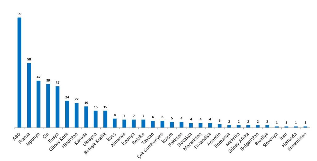  Nükleer santrale sahip ülkeler ve santral sayıları santral sayısı